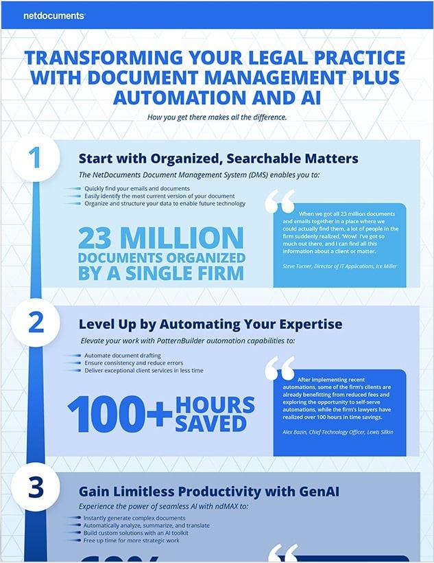 Transforming Your Legal Practice with Document Management Plus Automation and AI infographic by NetDocuments, with numbered steps and stats such as 23 million documents organized by a single firm and 100+ hours saved